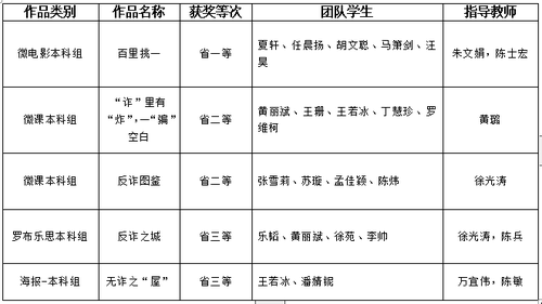 获奖名单